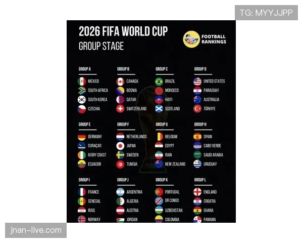 2026世界杯48队分组怎么算，12个小组每组4队规则解析